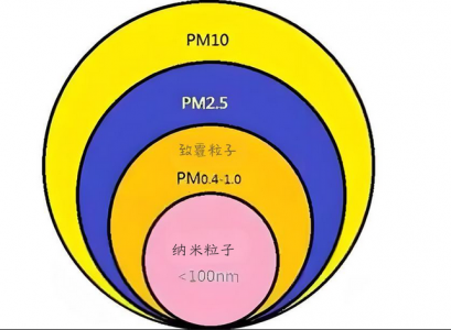 PM2.5、PM10及PM1.0的定義、來(lái)源、危害與防治措施